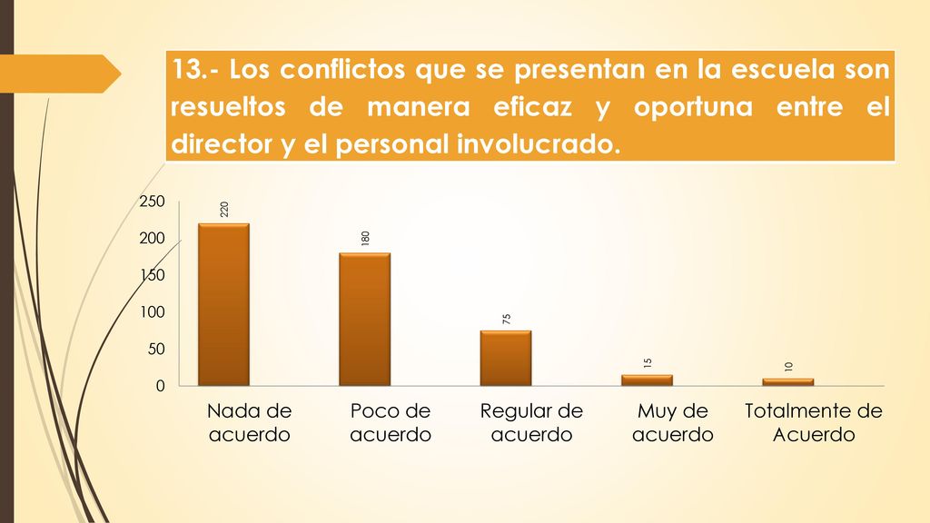 13.- Los conflictos que se presentan en la escuela son resueltos de manera eficaz y oportuna entre el director y el personal involucrado.