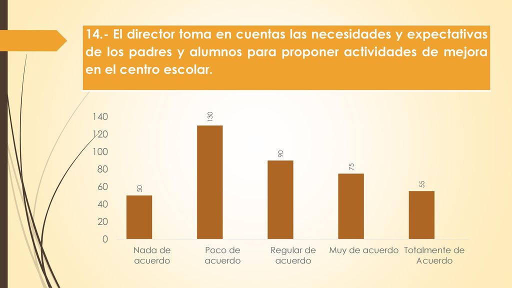 14.- El director toma en cuentas las necesidades y expectativas de los padres y alumnos para proponer actividades de mejora en el centro escolar.