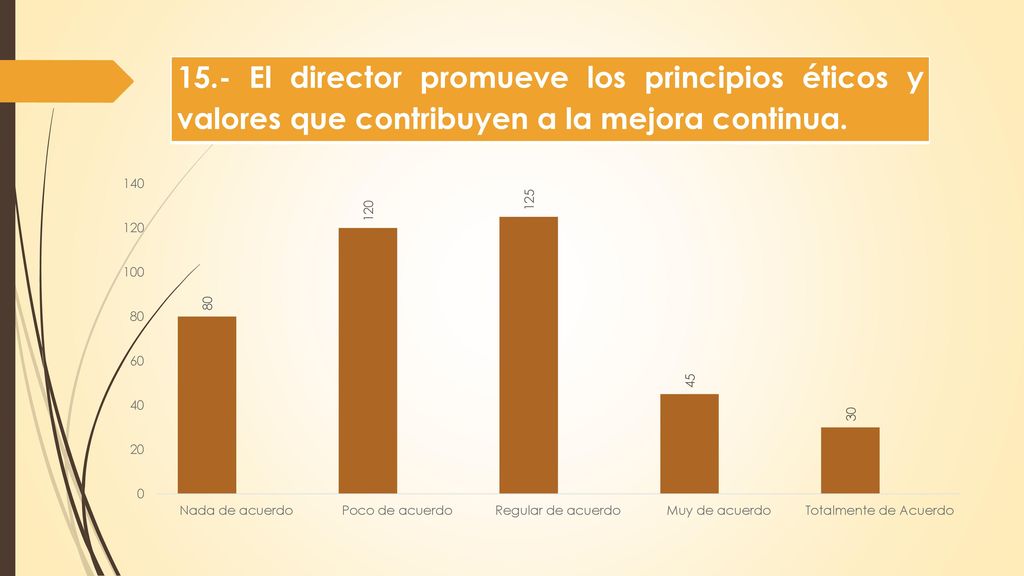 15.- El director promueve los principios éticos y valores que contribuyen a la mejora continua.
