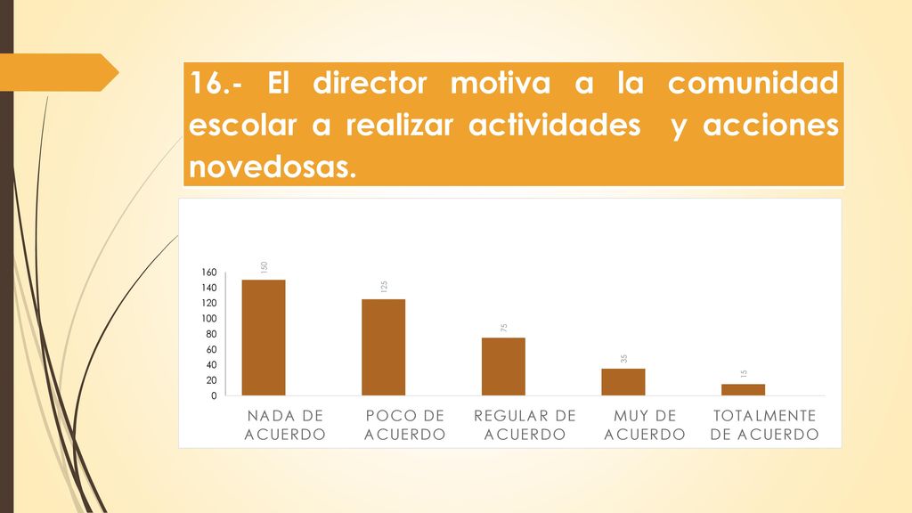 16.- El director motiva a la comunidad escolar a realizar actividades y acciones novedosas.