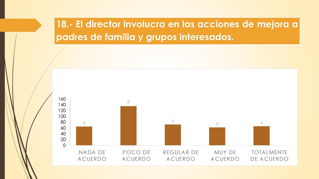 18.- El director involucra en las acciones de mejora a padres de familia y grupos interesados.