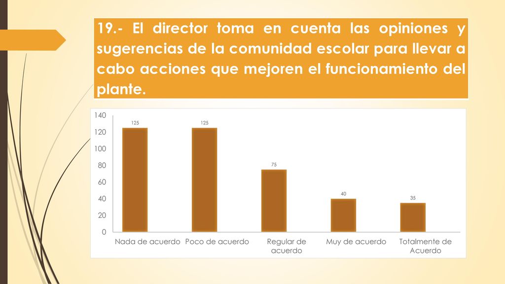 19.- El director toma en cuenta las opiniones y sugerencias de la comunidad escolar para llevar a cabo acciones que mejoren el funcionamiento del plante.