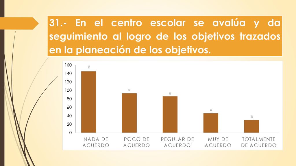 31.- En el centro escolar se avalúa y da seguimiento al logro de los objetivos trazados en la planeación de los objetivos.