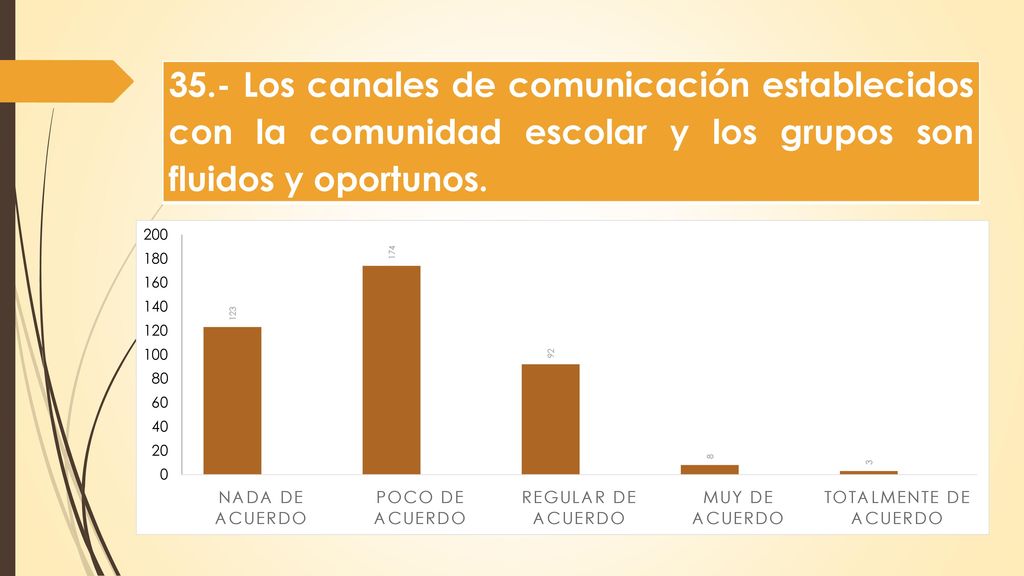 35.- Los canales de comunicación establecidos con la comunidad escolar y los grupos son fluidos y oportunos.