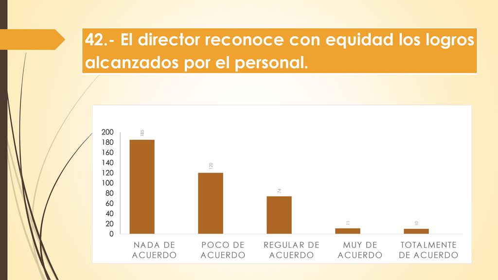 42.- El director reconoce con equidad los logros alcanzados por el personal.