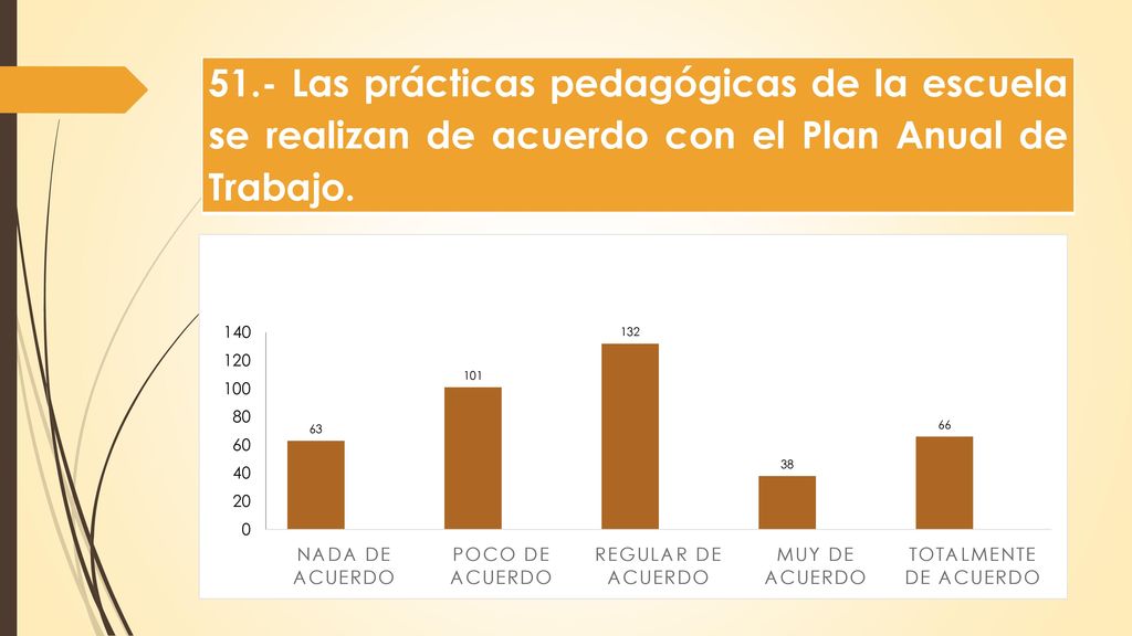 51.- Las prácticas pedagógicas de la escuela se realizan de acuerdo con el Plan Anual de Trabajo.