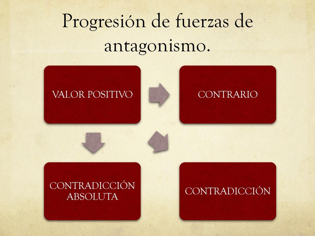 Progresión de fuerzas de antagonismo.
