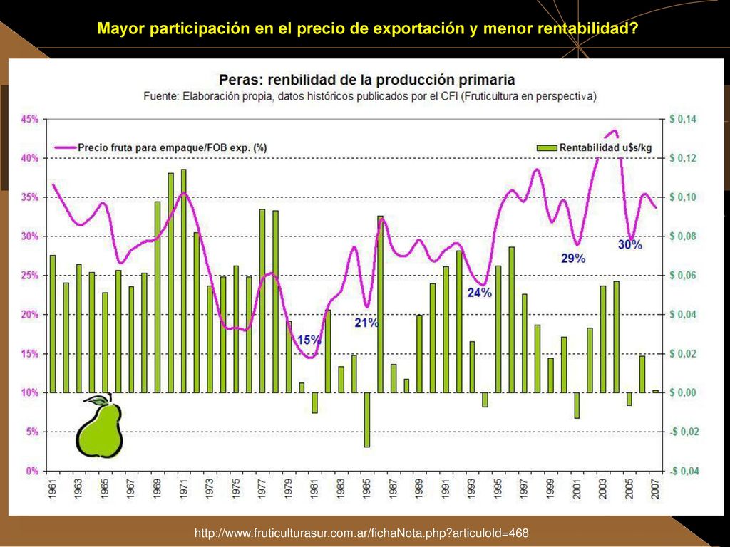 Mayor participación en el precio de exportación y menor rentabilidad