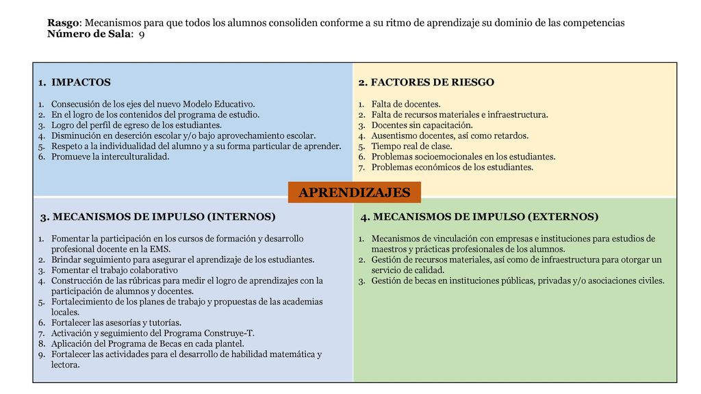Rasgo: Mecanismos para que todos los alumnos consoliden conforme a su ritmo de aprendizaje su dominio de las competencias Número de Sala: 9