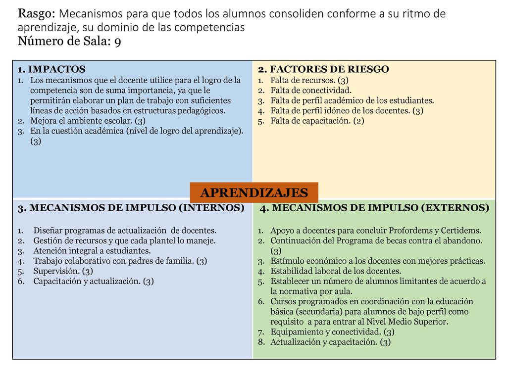 Rasgo: Mecanismos para que todos los alumnos consoliden conforme a su ritmo de aprendizaje, su dominio de las competencias Número de Sala: 9