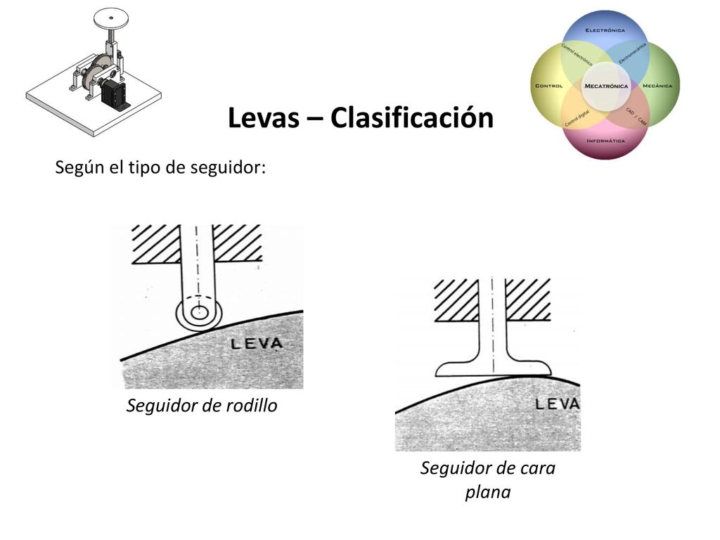 Levas – Clasificación Según el tipo de seguidor: Seguidor de rodillo