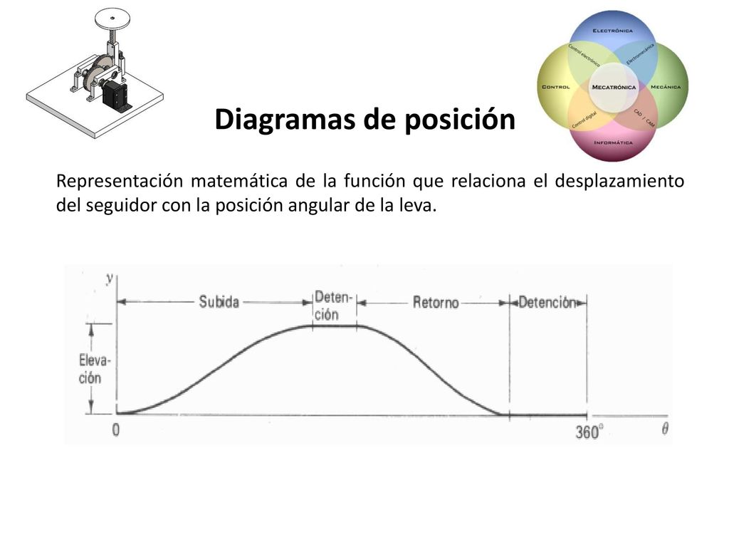 Diagramas de posición Representación matemática de la función que relaciona el desplazamiento del seguidor con la posición angular de la leva.