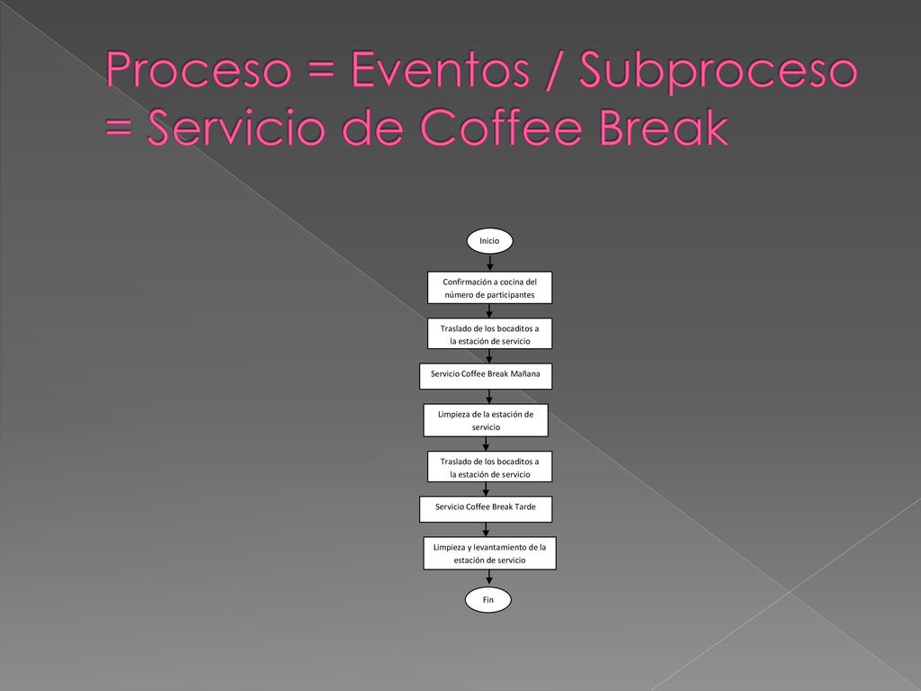 Proceso = Eventos / Subproceso = Servicio de Coffee Break