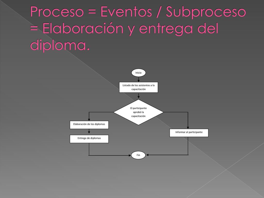 Proceso = Eventos / Subproceso = Elaboración y entrega del diploma.