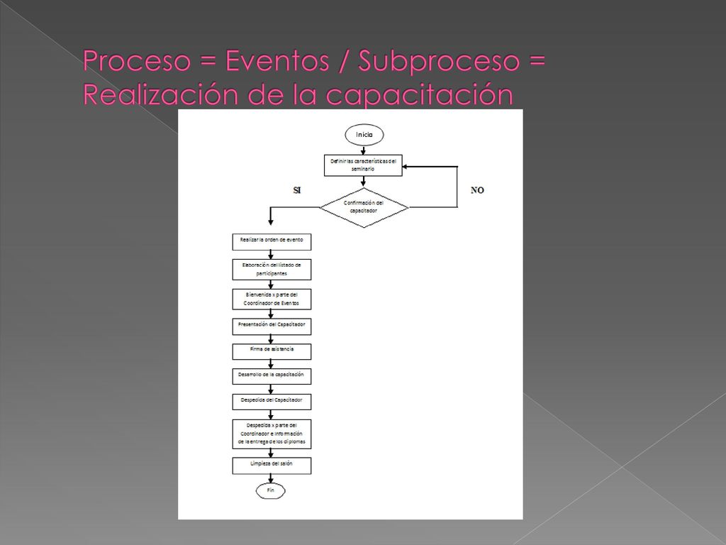Proceso = Eventos / Subproceso = Realización de la capacitación