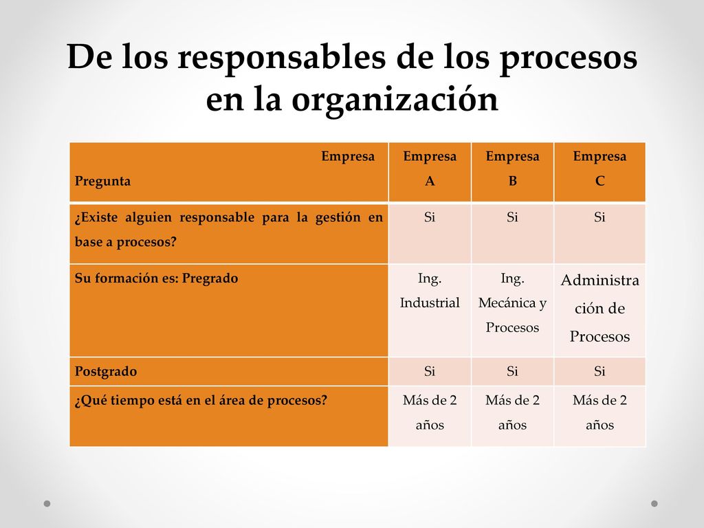 De los responsables de los procesos en la organización
