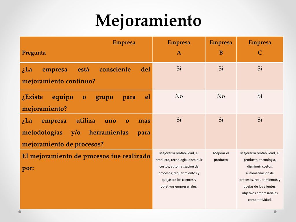 Mejoramiento ¿La empresa está consciente del mejoramiento continuo