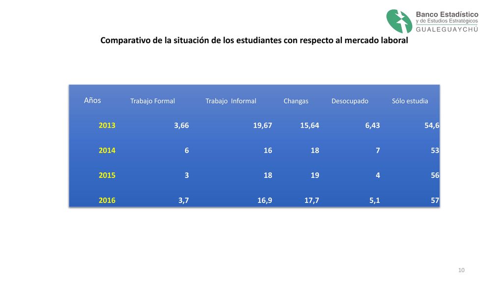 Comparativo de la situación de los estudiantes con respecto al mercado laboral