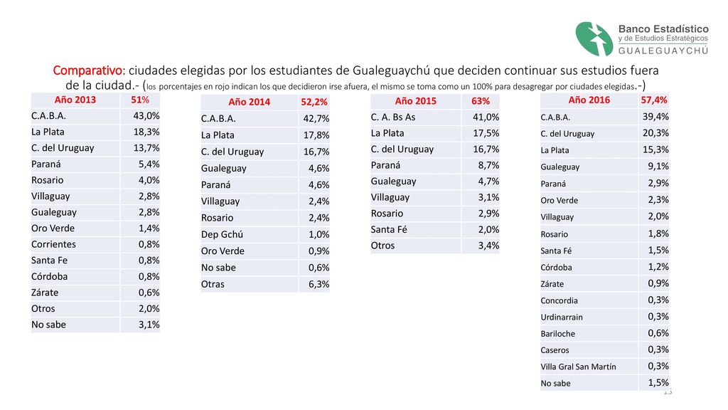 Comparativo: ciudades elegidas por los estudiantes de Gualeguaychú que deciden continuar sus estudios fuera de la ciudad.- (los porcentajes en rojo indican los que decidieron irse afuera, el mismo se toma como un 100% para desagregar por ciudades elegidas.-)