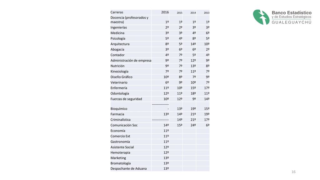 Docencia (profesorados y maestra) 1º Ingenierías 2º 3º Medicina 4º 6º