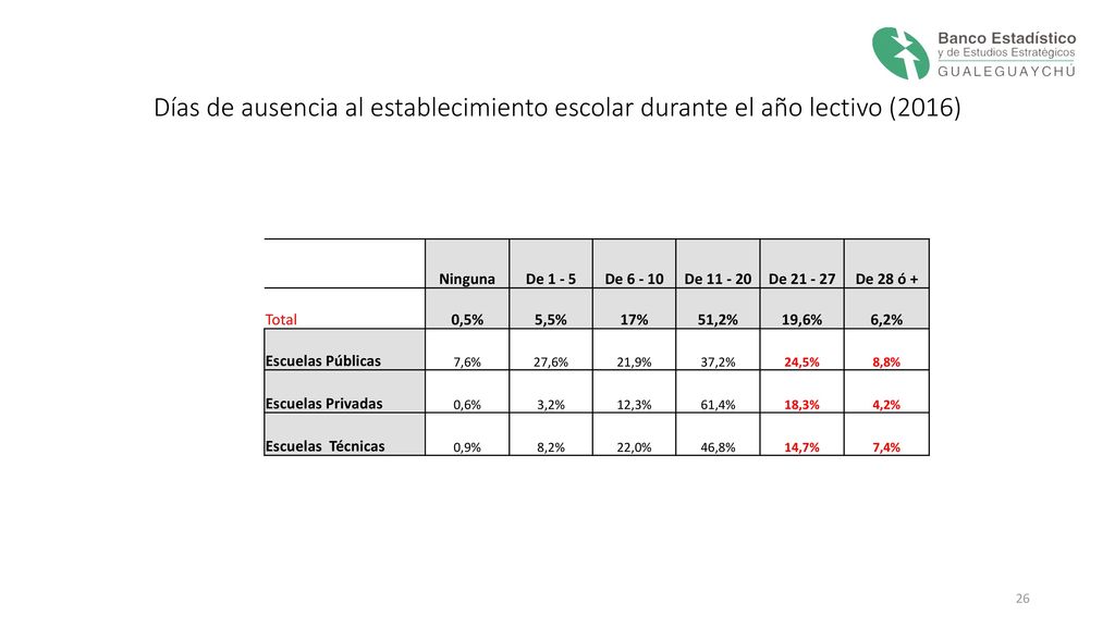 Días de ausencia al establecimiento escolar durante el año lectivo (2016)