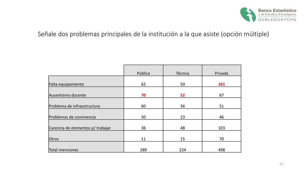 Señale dos problemas principales de la institución a la que asiste (opción múltiple)
