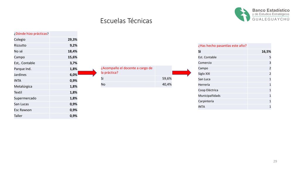 Escuelas Técnicas Colegio 29,3% Rizzutto 9,2% No sé 18,4% Campo 15,6%
