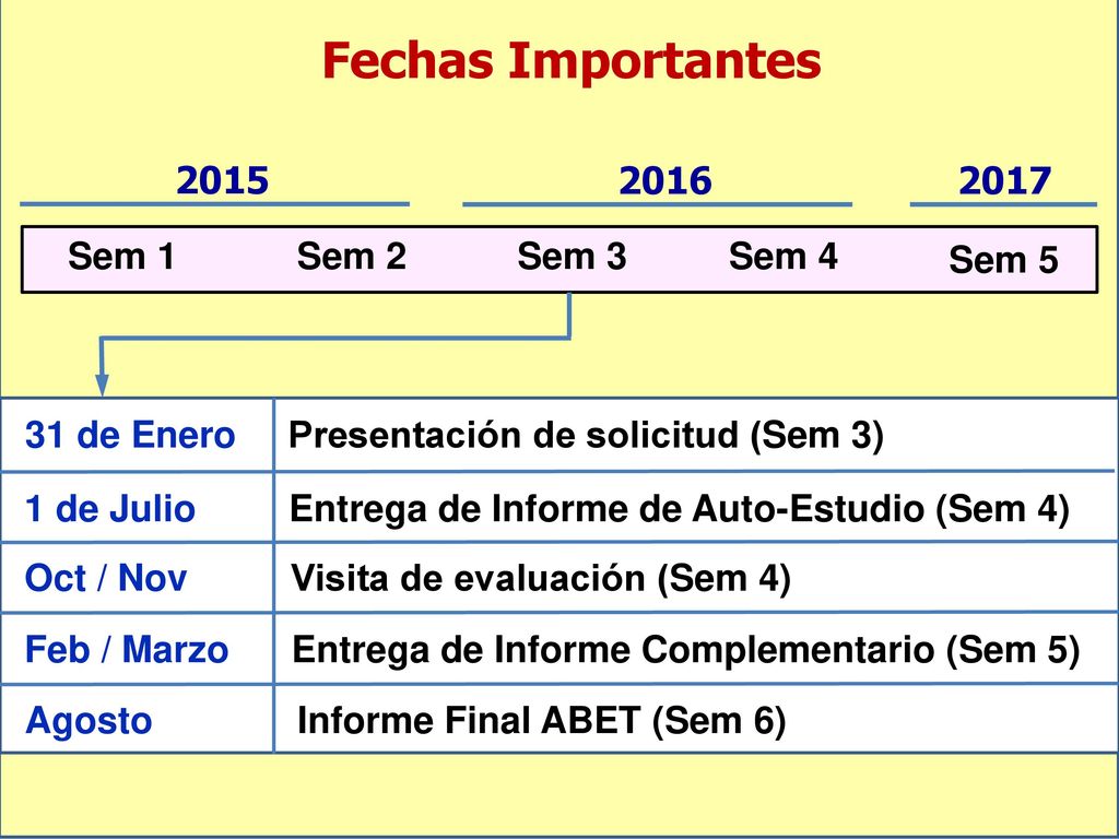 Fechas Importantes Sem 1 Sem 2 Sem 3 Sem 4 Sem 5