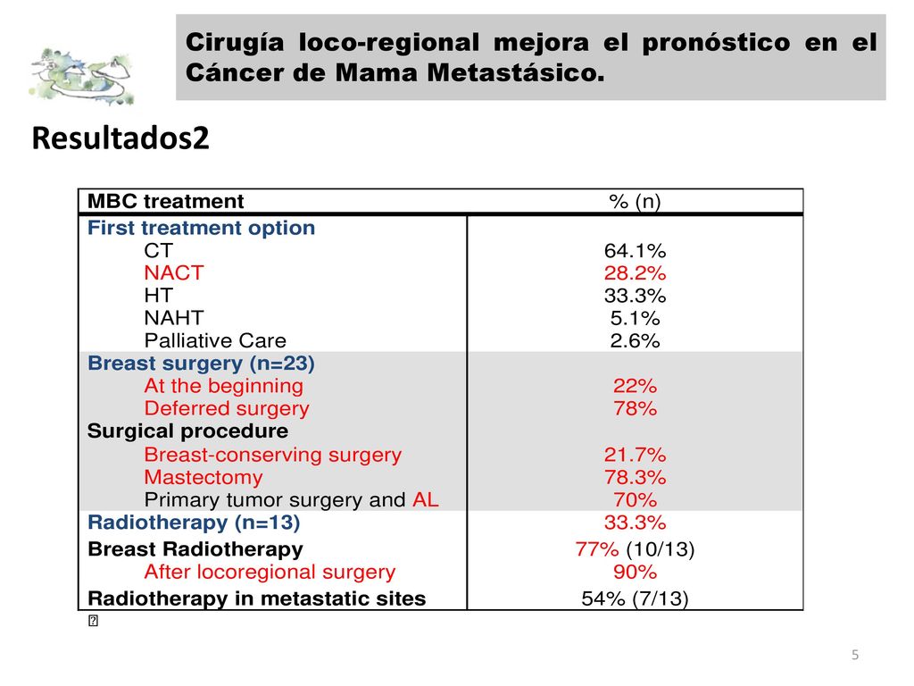 Cirugía loco-regional mejora el pronóstico en el Cáncer de Mama Metastásico.
