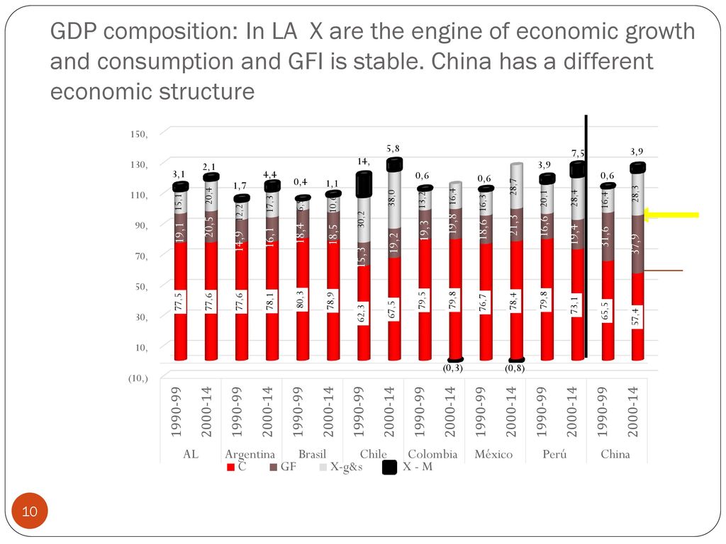 GDP composition: In LA X are the engine of economic growth and consumption and GFI is stable.