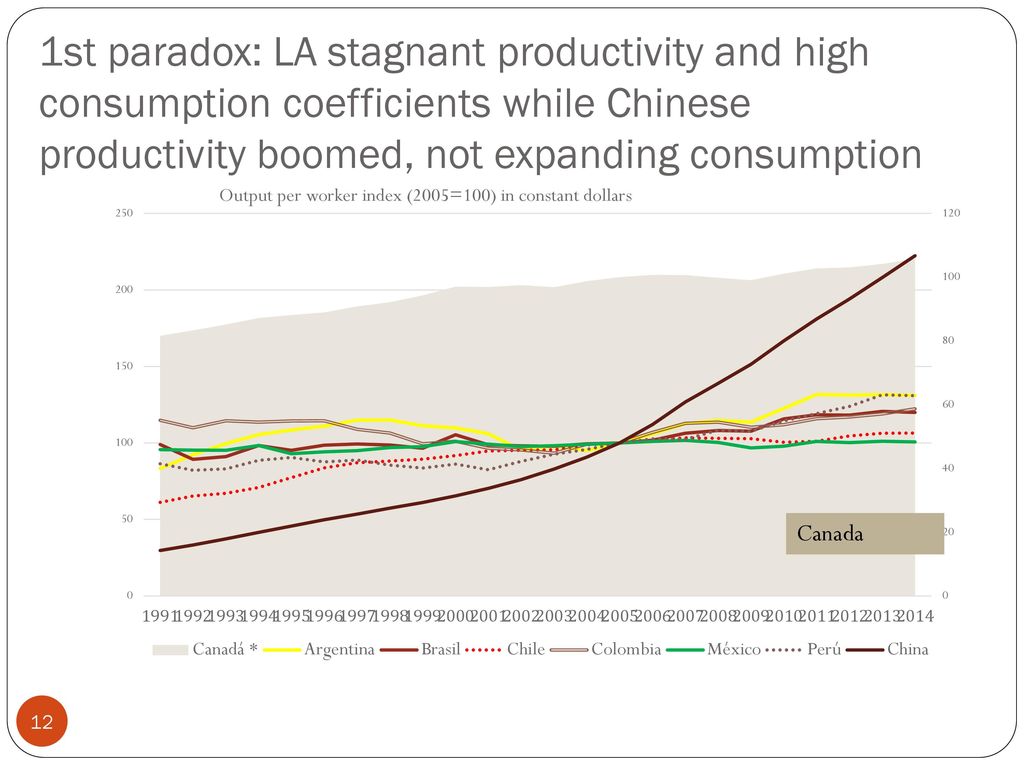 1st paradox: LA stagnant productivity and high consumption coefficients while Chinese productivity boomed, not expanding consumption