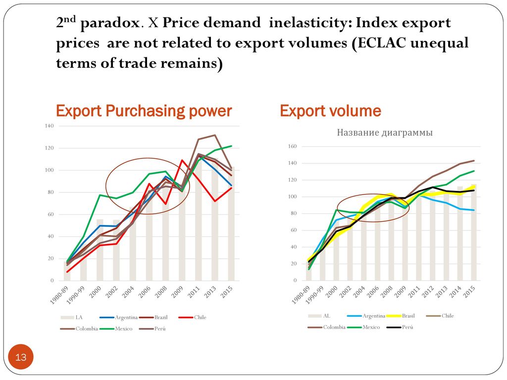 2nd paradox. X Price demand inelasticity: Index export prices are not related to export volumes (ECLAC unequal terms of trade remains)