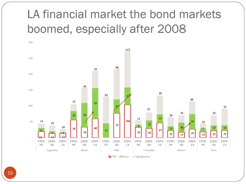 LA financial market the bond markets boomed, especially after 2008