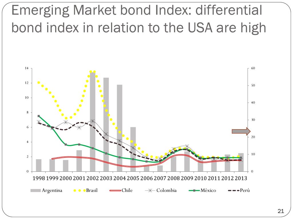 Emerging Market bond Index: differential bond index in relation to the USA are high