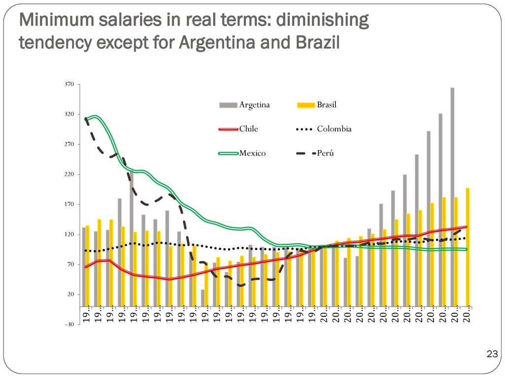 Minimum salaries in real terms: diminishing tendency except for Argentina and Brazil