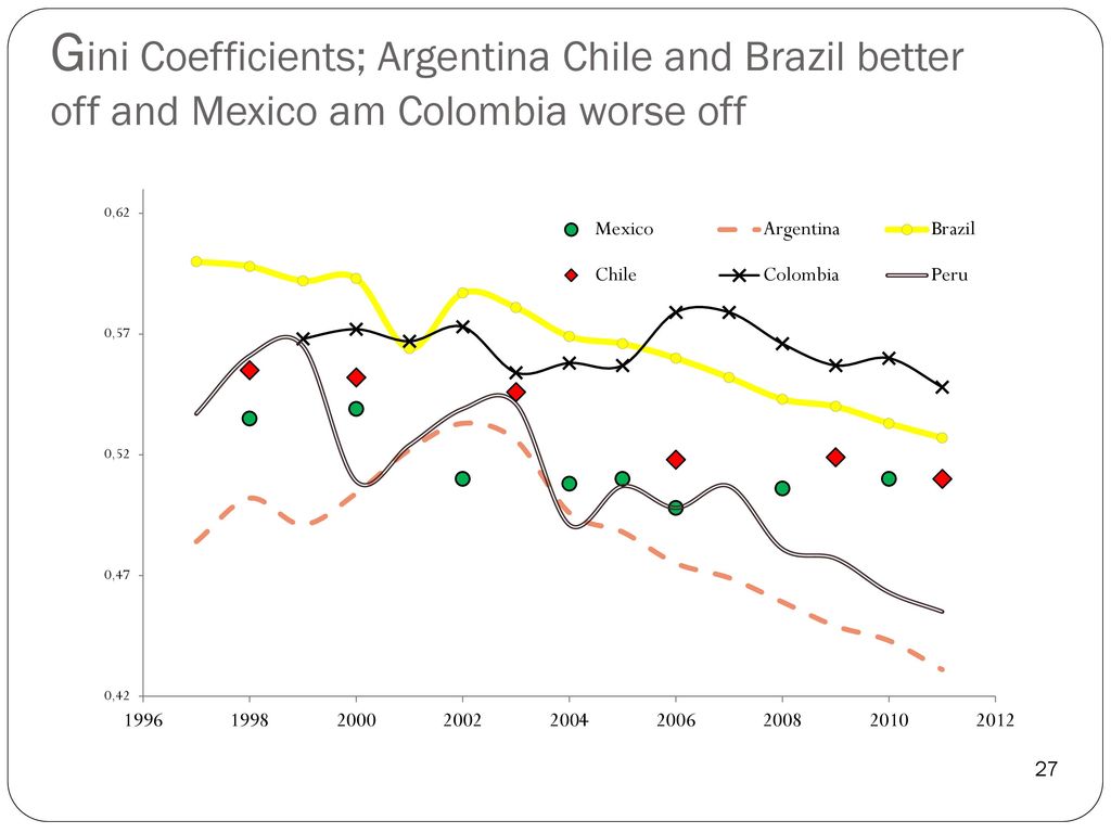 Gini Coefficients; Argentina Chile and Brazil better off and Mexico am Colombia worse off