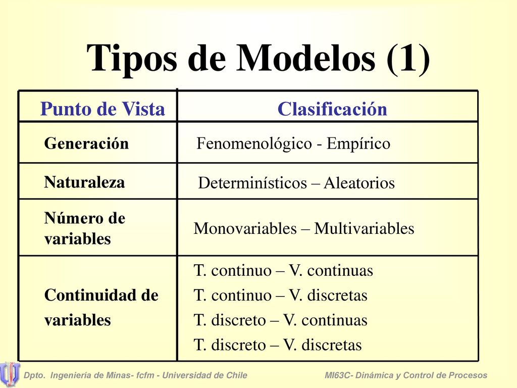 Tipos de Modelos (1) Clasificación Punto de Vista