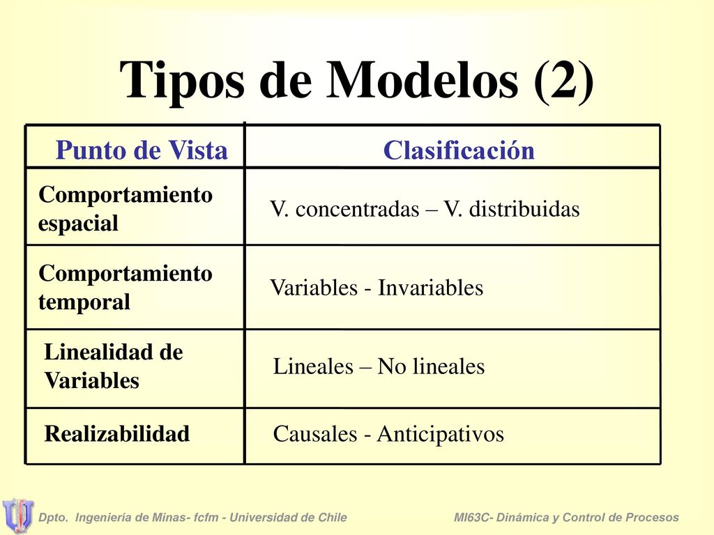 Tipos de Modelos (2) Clasificación Punto de Vista