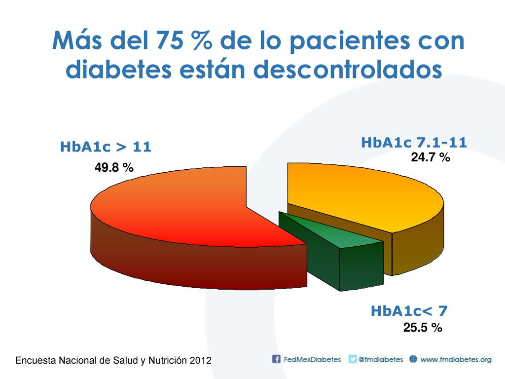 Más del 75 % de lo pacientes con diabetes están descontrolados