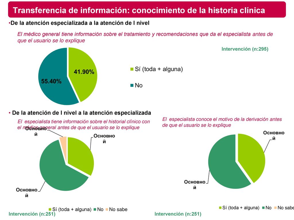 Transferencia de información: conocimiento de la historia clínica
