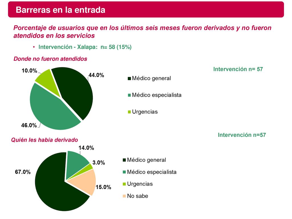 Barreras en la entrada Porcentaje de usuarios que en los últimos seis meses fueron derivados y no fueron atendidos en los servicios.