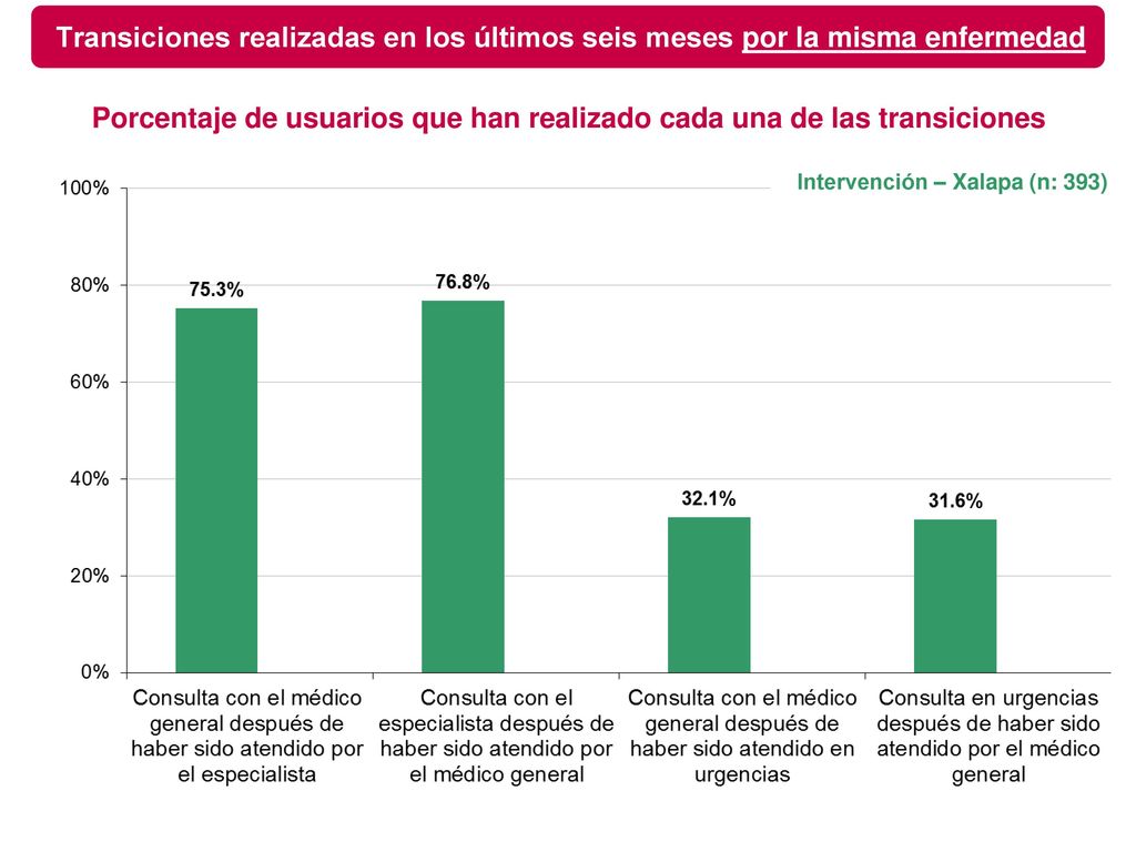 Porcentaje de usuarios que han realizado cada una de las transiciones
