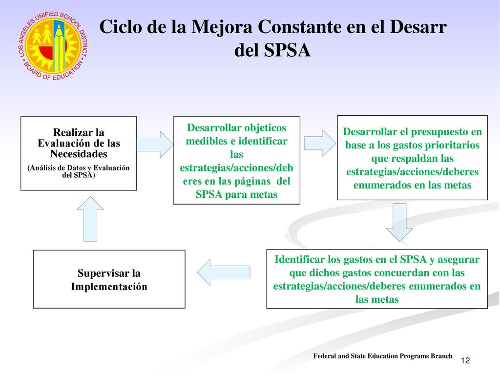 Ciclo de la Mejora Constante en el Desarr del SPSA