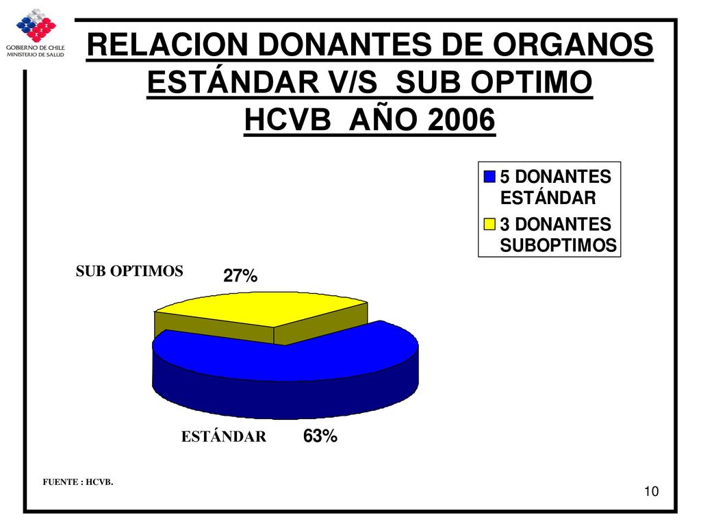 RELACION DONANTES DE ORGANOS ESTÁNDAR V/S SUB OPTIMO HCVB AÑO 2006