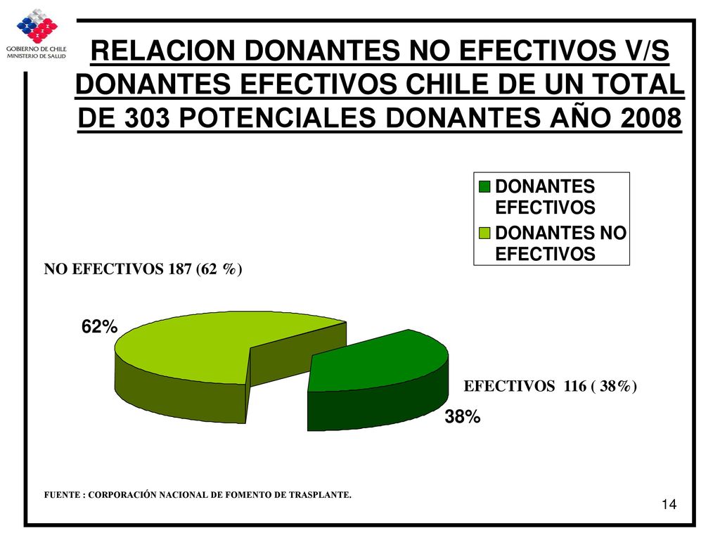 RELACION DONANTES NO EFECTIVOS V/S DONANTES EFECTIVOS CHILE DE UN TOTAL DE 303 POTENCIALES DONANTES AÑO 2008