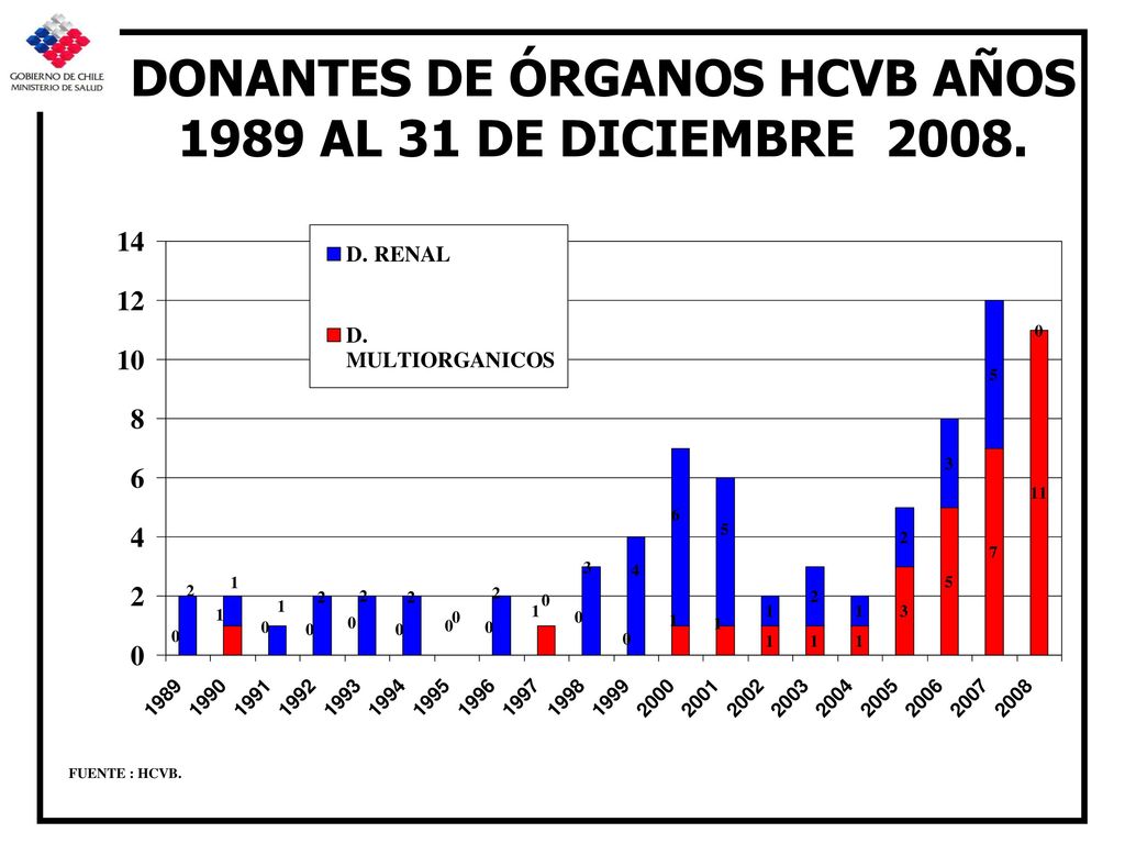 DONANTES DE ÓRGANOS HCVB AÑOS 1989 AL 31 DE DICIEMBRE 2008.