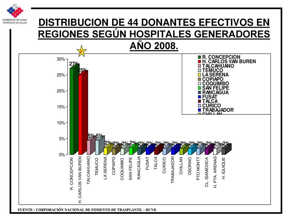 DISTRIBUCION DE 44 DONANTES EFECTIVOS EN REGIONES SEGÚN HOSPITALES GENERADORES AÑO 2008.