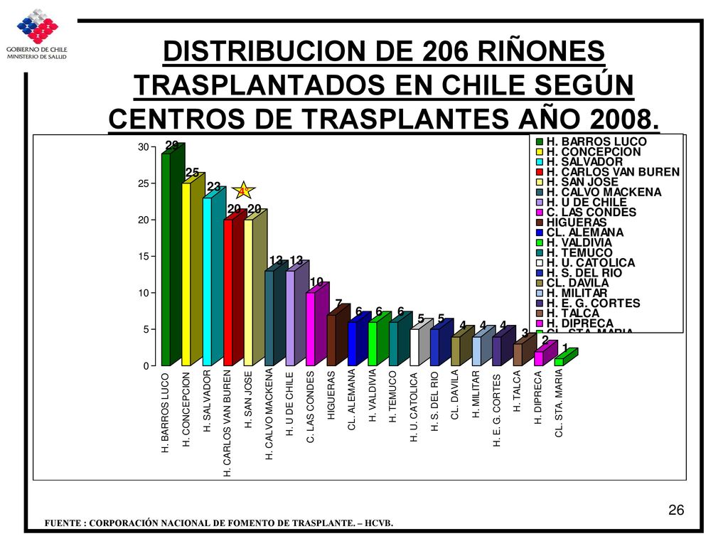DISTRIBUCION DE 206 RIÑONES TRASPLANTADOS EN CHILE SEGÚN CENTROS DE TRASPLANTES AÑO 2008.