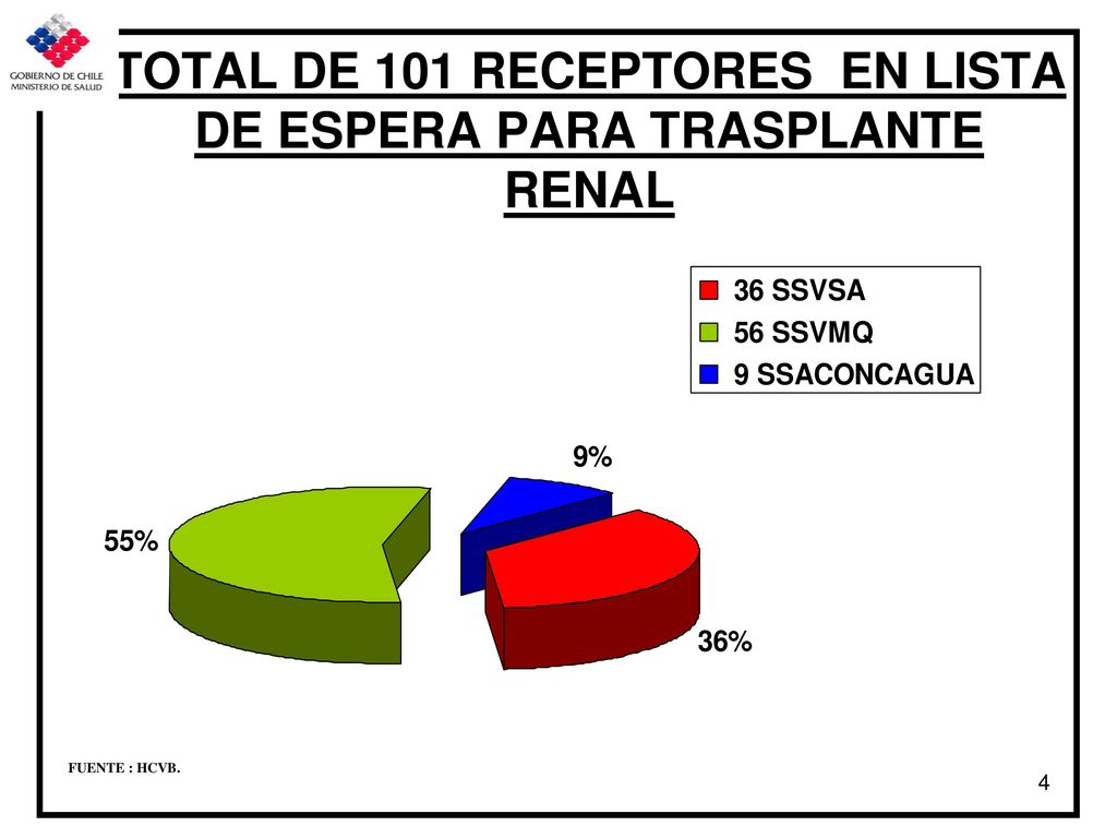 TOTAL DE 101 RECEPTORES EN LISTA DE ESPERA PARA TRASPLANTE RENAL