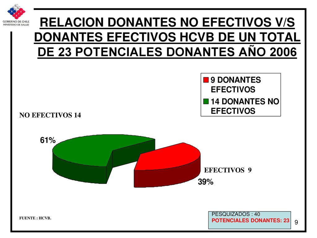 RELACION DONANTES NO EFECTIVOS V/S DONANTES EFECTIVOS HCVB DE UN TOTAL DE 23 POTENCIALES DONANTES AÑO 2006